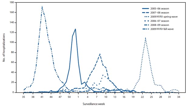 The figure shows the number of influenza hospitalizations, by surveillance week and pandemic influenza A (H1N1) wave in Utah during the 2005–2010 influenza seasons. During the 2009 H1N1 pandemic, 1,327 influenza hospitalizations were reported; 423 were reported during the 4-month spring wave, and 904 during the 9-month fall wave. By comparison, an average of 435 influenza hospitalizations were reported during three previous influenza seasons.